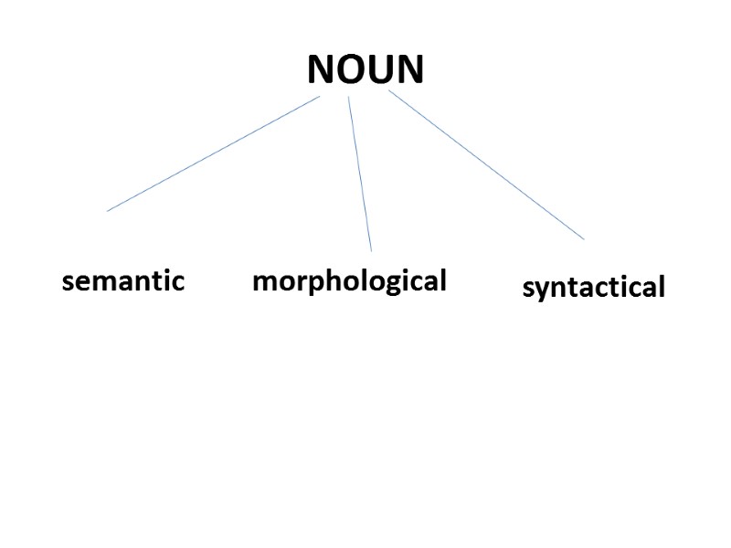 NOUN semantic morphological syntactical